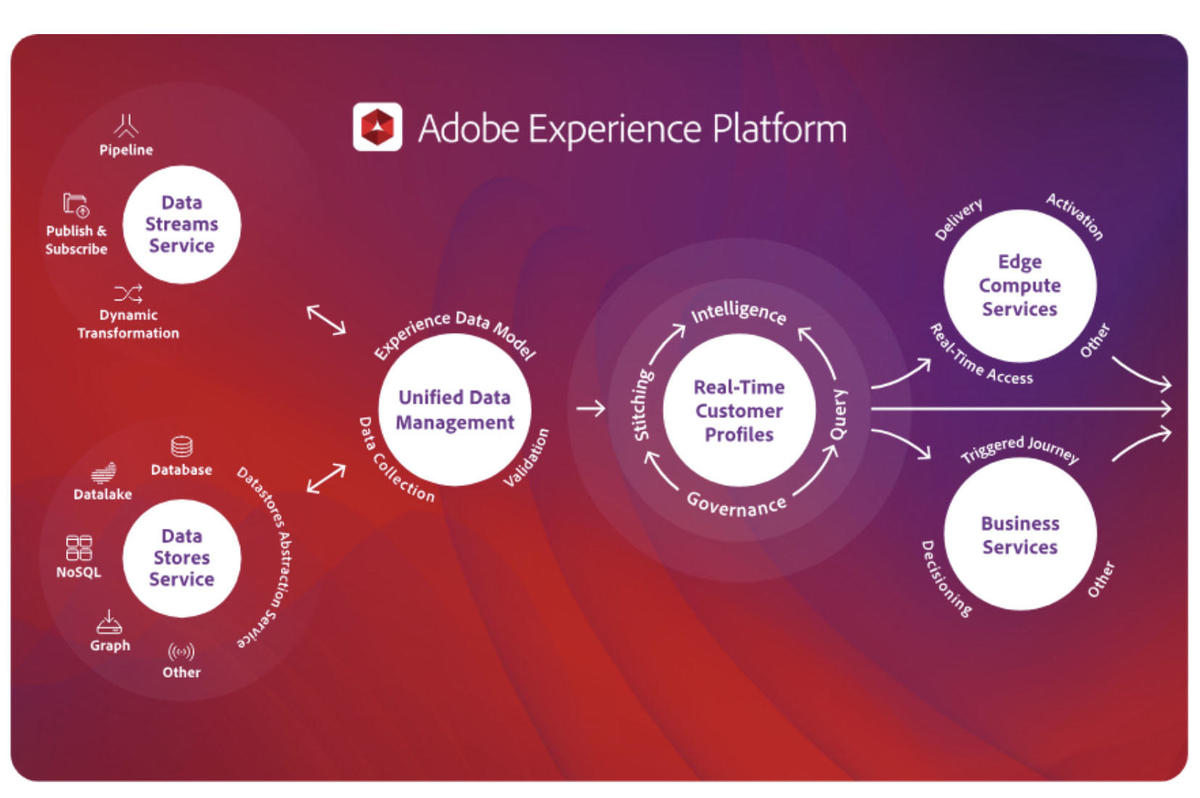 adobe experience platform